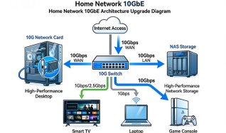 Guide to Upgrading Home Network to 10G: LRES1670PT-RJ45 Network Card Boosts NAS Transfer Speed by 10 Times