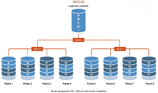 What is RAID and the differences between RAID 0, 1, 5, 6, 10, 50, and 60?