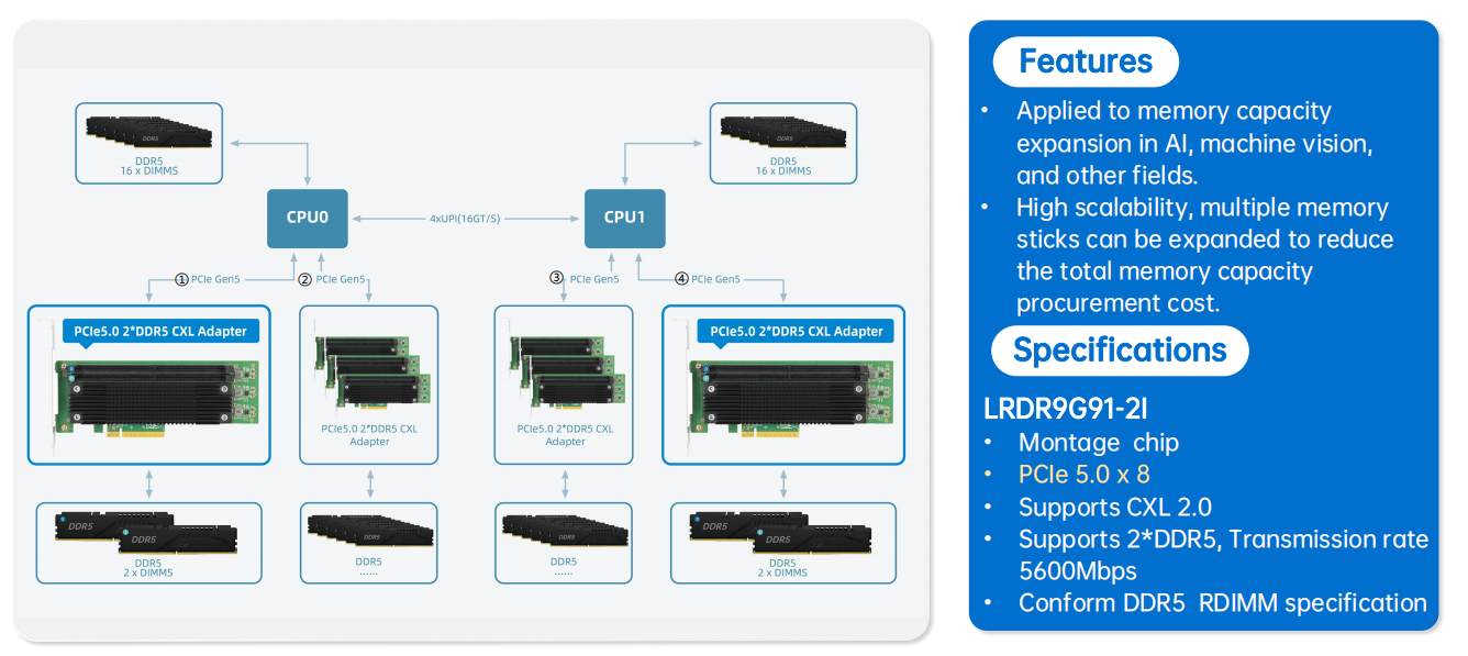 DDR5 Expansion Solution, Montage chip, Supports CXL 2.0