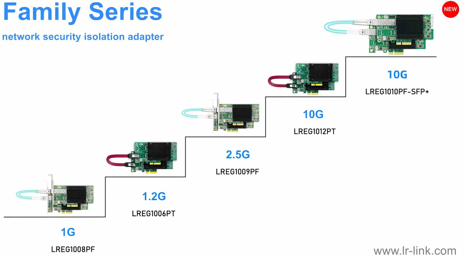 One-way Network Card Series